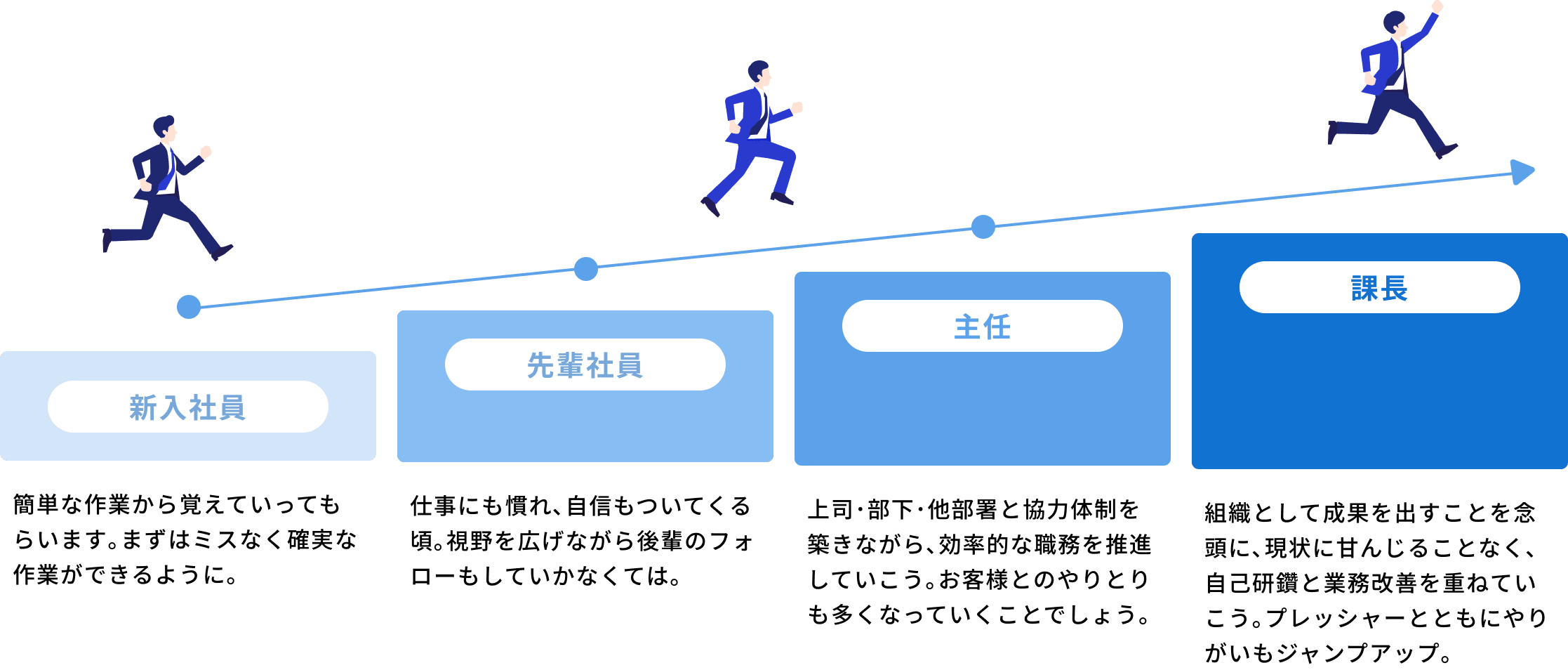 新入社員 簡単な作業から覚えていってもらいます。まずはミスなく確実な作業ができるように。 先輩社員 仕事にも慣れ、自信もついてくる頃。視野を広げながら後輩のフォローもしていかなくては。 主任 上司・部下・他部署と協力体制を築きながら、効率的な職務を推進していこう。お客様とのやりとりも多くなっていくことでしょう。 課長 組織として成果を出すことを念頭に、現状に甘んじることなく、自己研鑽と業務改善を重ねていこう。プレッシャーとともにやりがいもジャンプアップ。